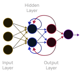 Recurrent Neural Networks (RNN) and LSTM